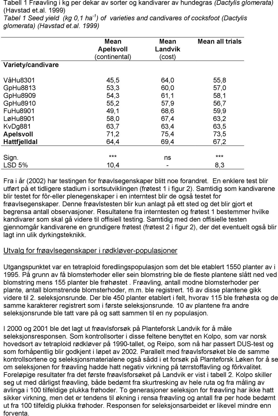 1999) Variety/candivare Mean Apelsvoll (continental) Mean Landvik (cost) Mean all trials VåHu8301 45,5 64,0 55,8 GpHu8813 53,3 60,0 57,0 GpHu8909 54,3 61,1 58,1 GpHu8910 55,2 57,9 56,7 FuHu8901 49,1