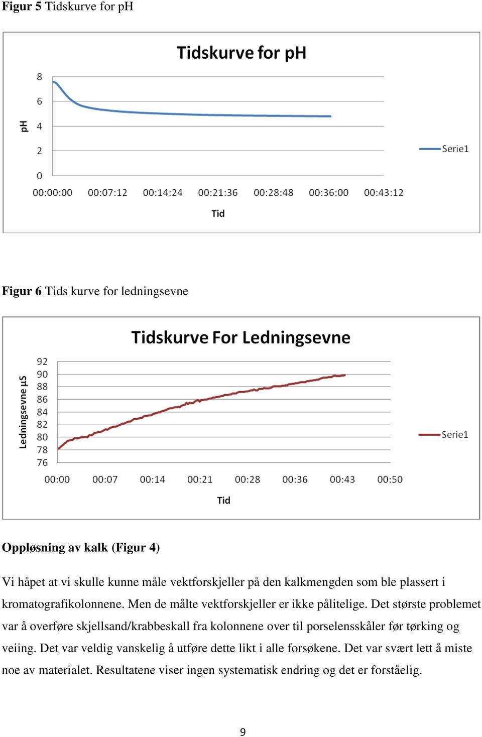 Det største problemet var å overføre skjellsand/krabbeskall fra kolonnene over til porselensskåler før tørking og veiing.