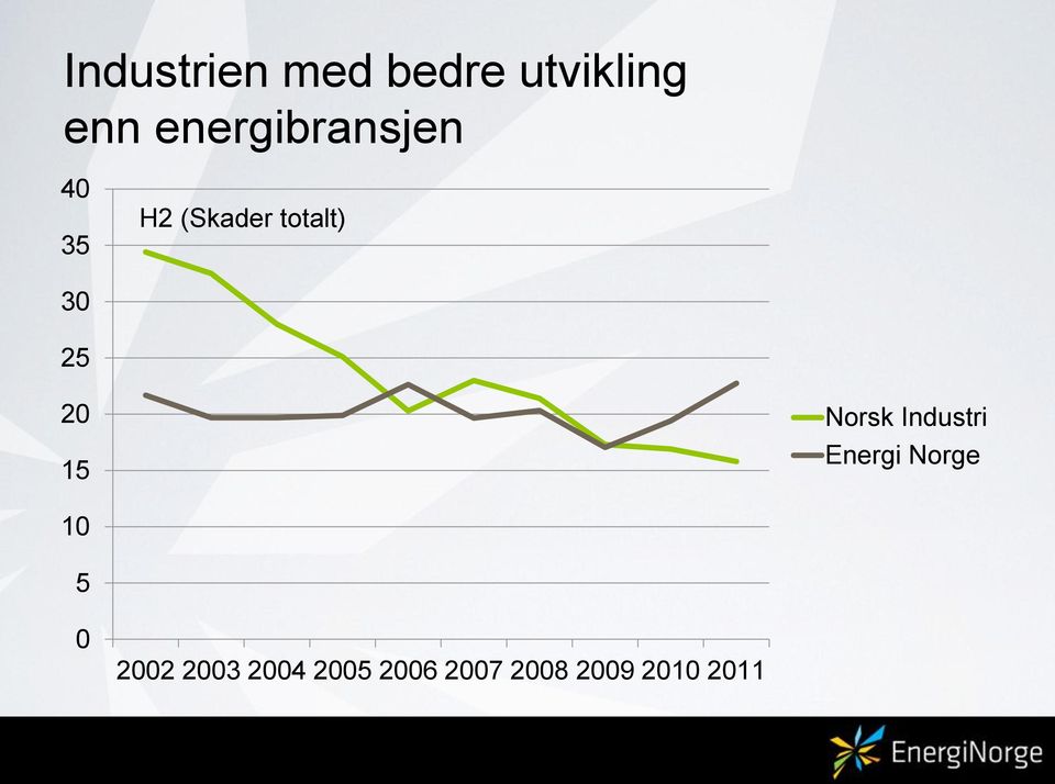 25 20 15 Norsk Industri Energi Norge 10 5