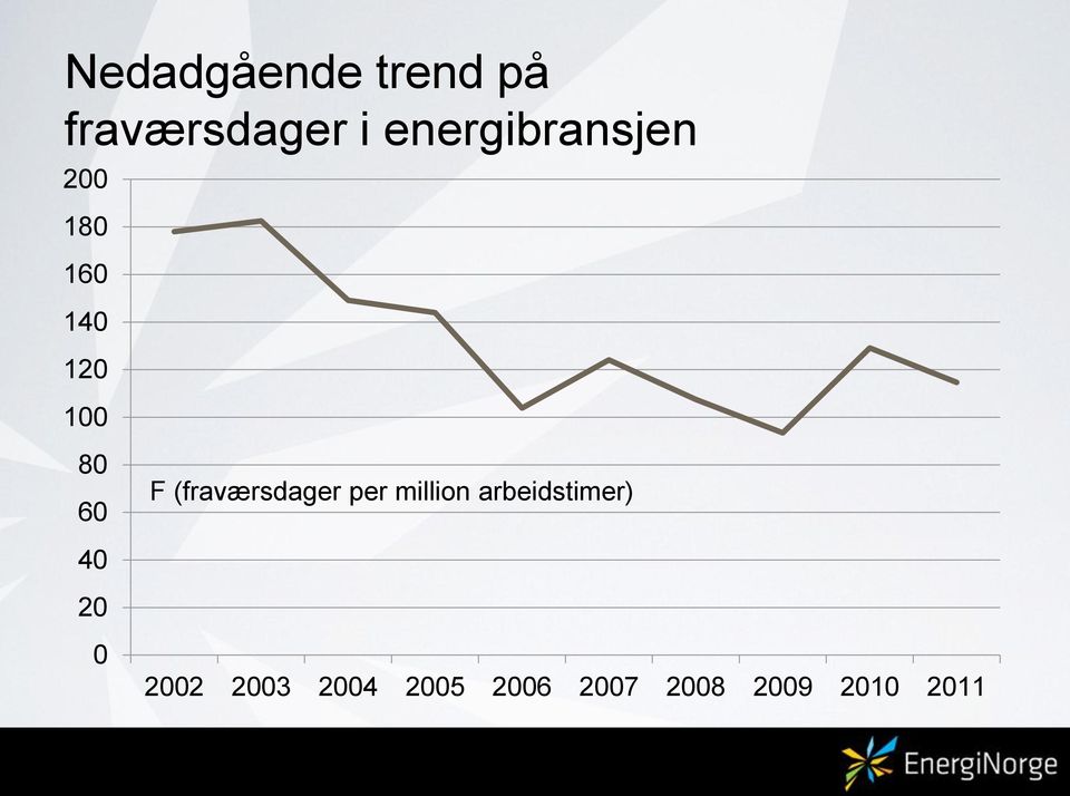 F (fraværsdager per million arbeidstimer) 40