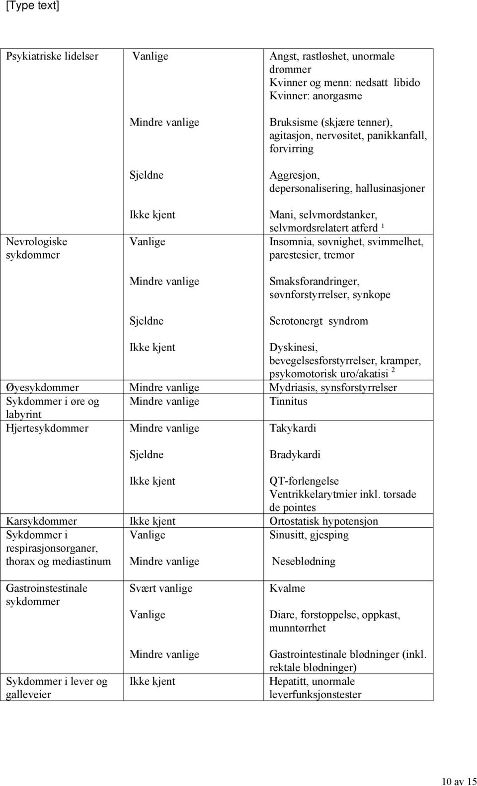 søvnighet, svimmelhet, parestesier, tremor Smaksforandringer, søvnforstyrrelser, synkope Serotonergt syndrom Ikke kjent Dyskinesi, bevegelsesforstyrrelser, kramper, psykomotorisk uro/akatisi 2