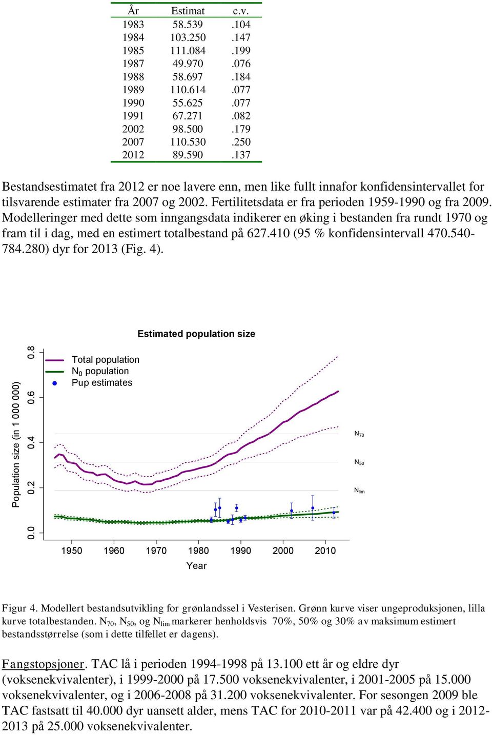 Fertilitetsdata er fra perioden 1959-1990 og fra 2009. Modelleringer med dette som inngangsdata indikerer en øking i bestanden fra rundt 1970 og fram til i dag, med en estimert totalbestand på 627.