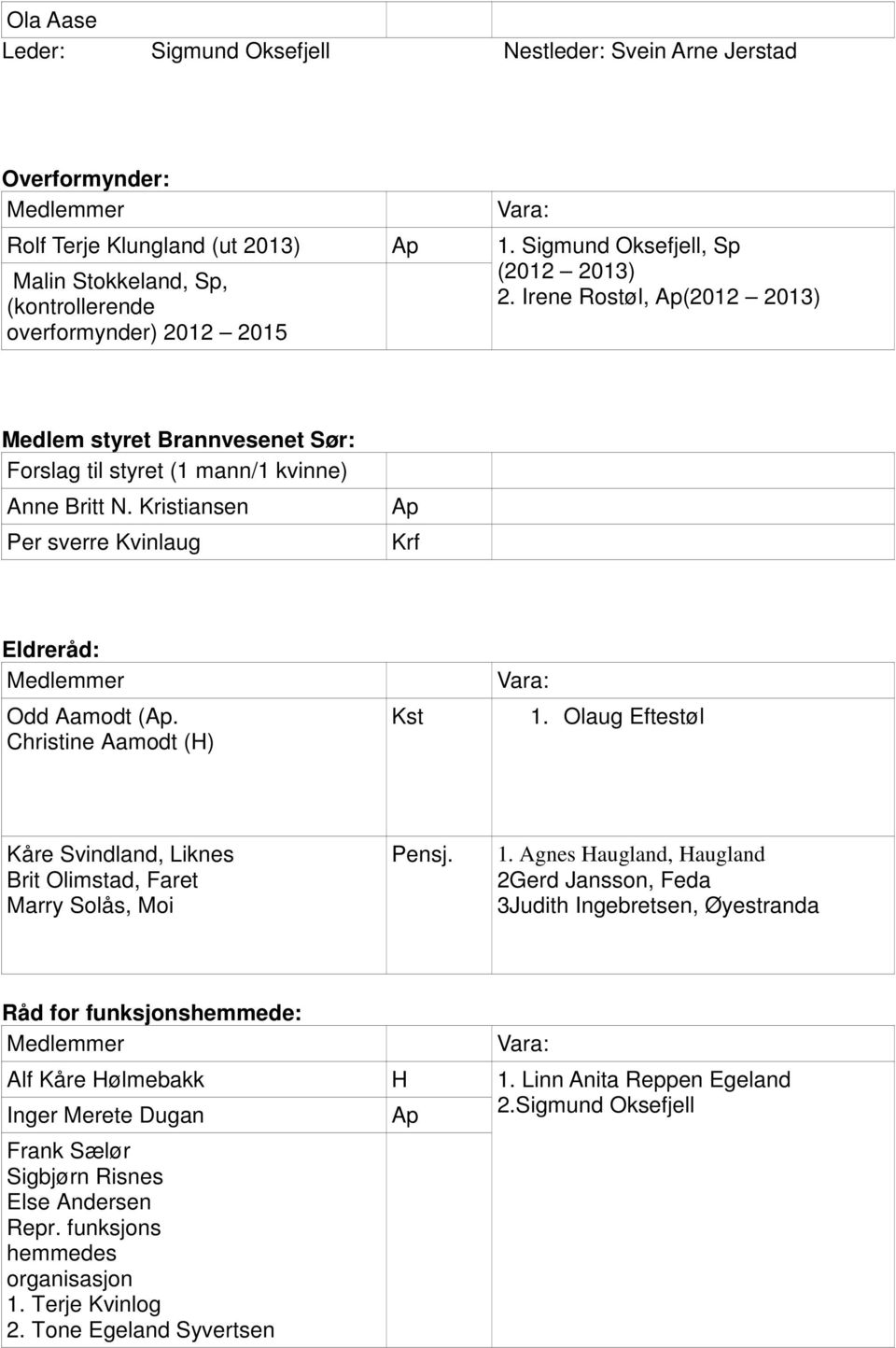 Kristiansen Per sverre Kvinlaug Eldreråd: Odd Aamodt (. Christine Aamodt (H) Kst 1.