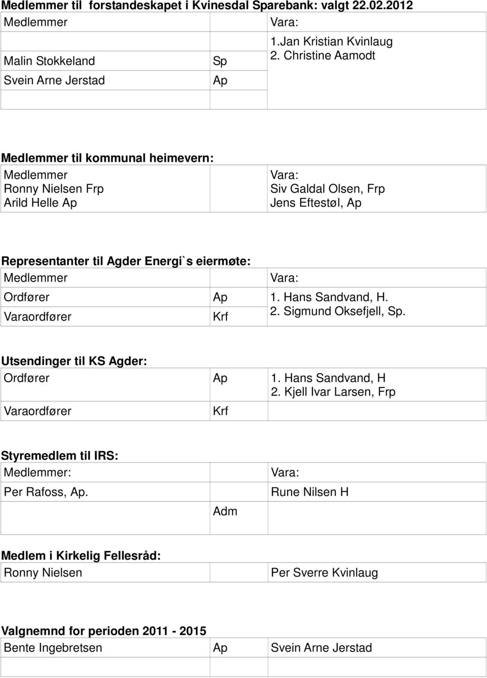 Ordfører Varaordfører 1. Hans Sandvand, H. 2. Sigmund Oksefjell, Sp. Utsendinger til KS Agder: Ordfører 1. Hans Sandvand, H 2.