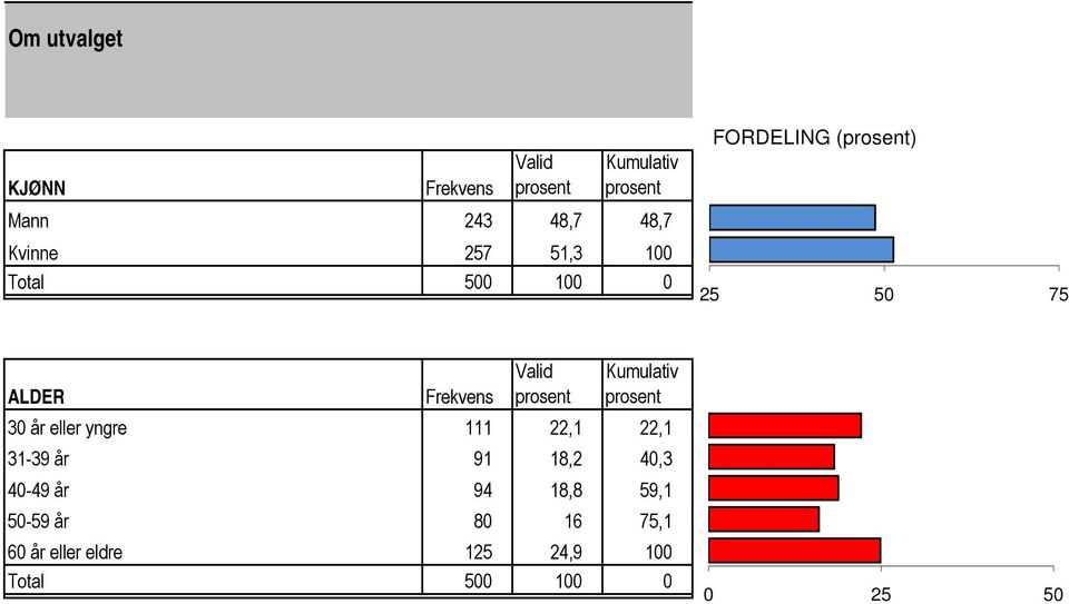 111 22,1 22,1 31-39 år 91 18,2 40,3 40-49 år 94 18,8 59,1
