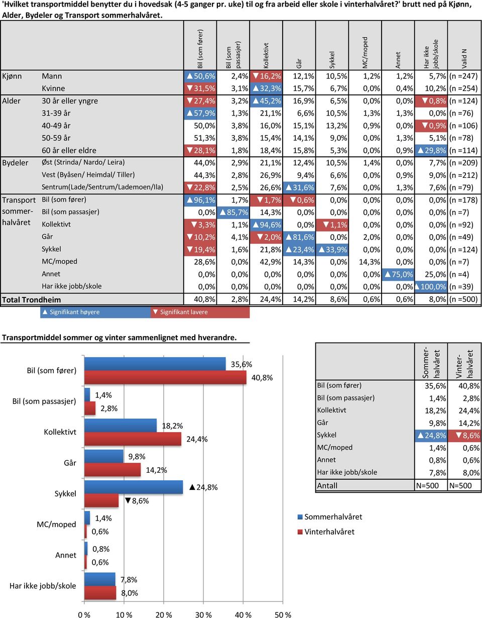 Kjønn Alder Mann 50,6% 2,4% 16,2% 12,1% 10,5% 1,2% 1,2% 5,7% (n =247) Kvinne 31,5% 3,1% 32,3% 15,7% 6,7% 0,0% 0,4% 10,2% (n =254) 30 år eller yngre 27,4% 3,2% 45,2% 16,9% 6,5% 0,0% 0,0% 0,8% (n =124)