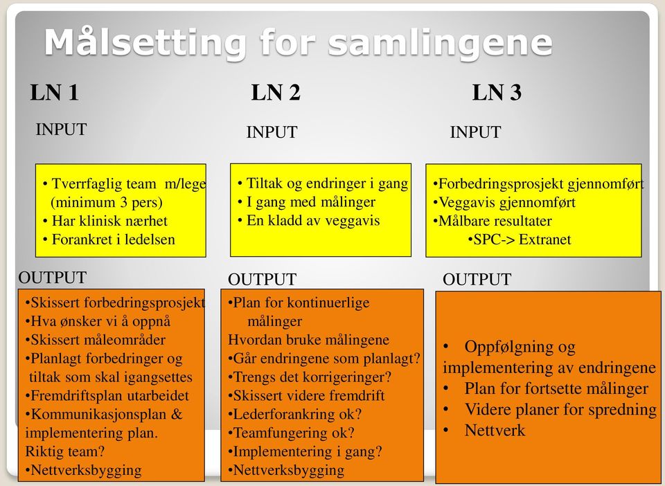 forbedringer og tiltak som skal igangsettes Fremdriftsplan utarbeidet Kommunikasjonsplan & implementering plan. Riktig team?