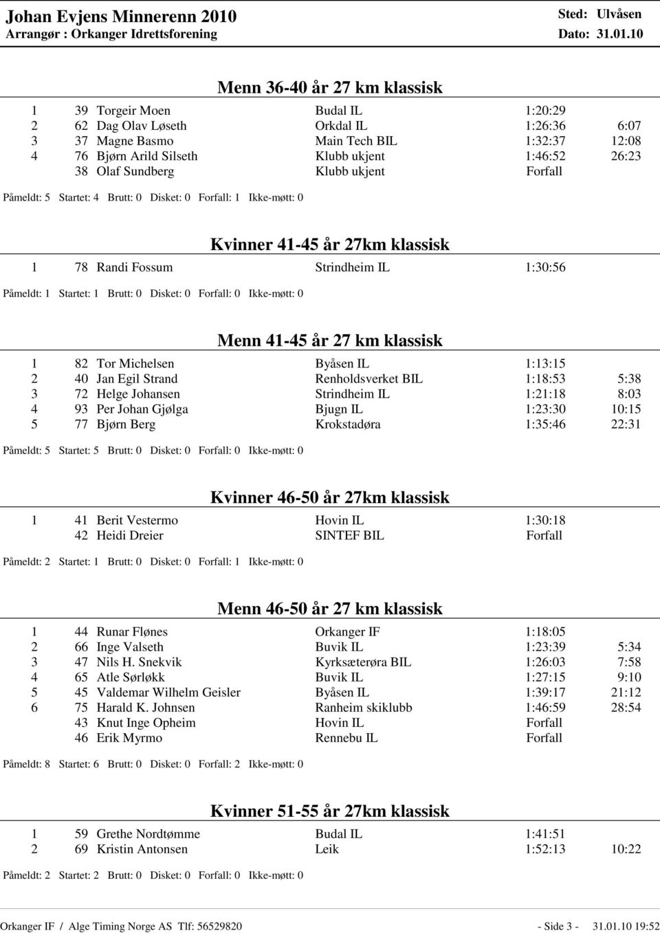 1:46:52 26:23 38 Olaf Sundberg Klubb ukjent Forfall Kvinner 41-45 år 27km klassisk 1 78 Randi Fossum Strindheim IL 1:30:56 Menn 41-45 år 27 km klassisk 1 82 Tor Michelsen Byåsen IL 1:13:15 2 40 Jan