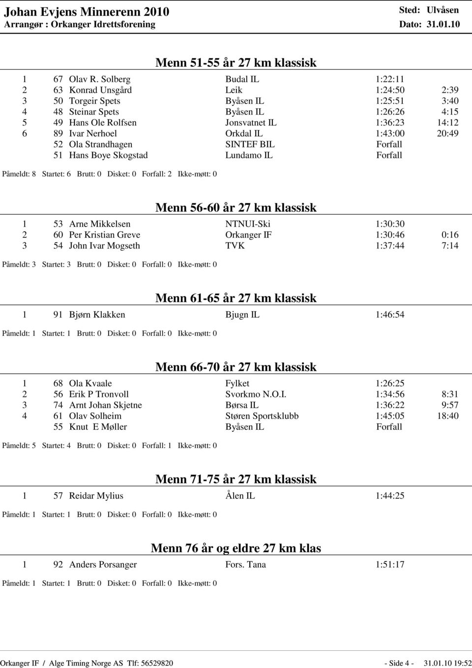 89 Ivar Nerhoel Orkdal IL 1:43:00 20:49 52 Ola Strandhagen SINTEF BIL Forfall 51 Hans Boye Skogstad Lundamo IL Forfall Påmeldt: 8 Startet: 6 Brutt: 0 Disket: 0 Forfall: 2 Ikke-møtt: 0 Menn 56-60 år