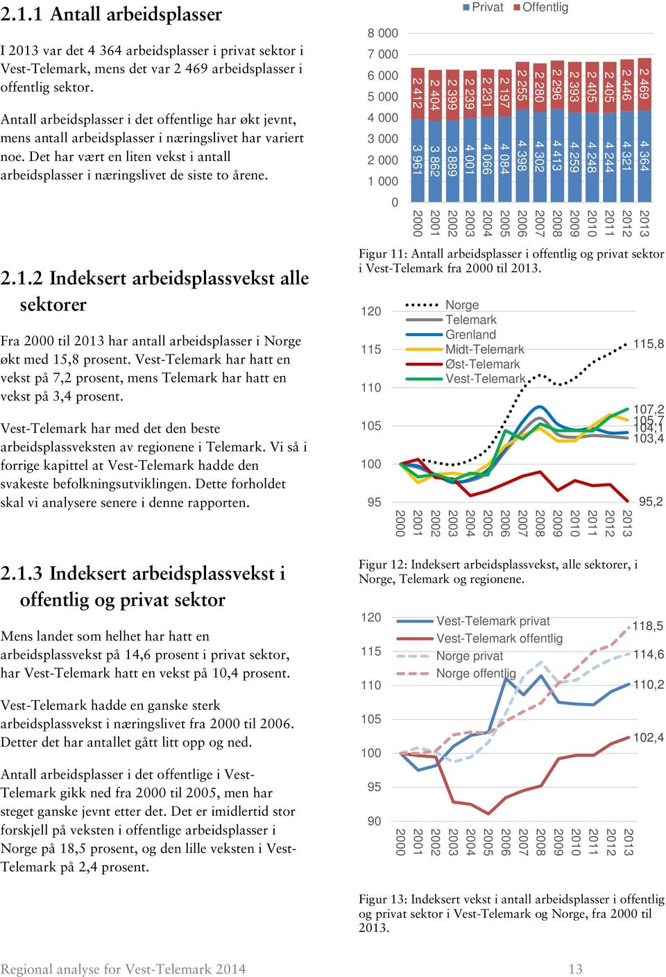 2.1.2 Indeksert arbeidsplassvekst alle sektorer Fra 2000 til 2013 har antall arbeidsplasser i Norge økt med 15,8 prosent.