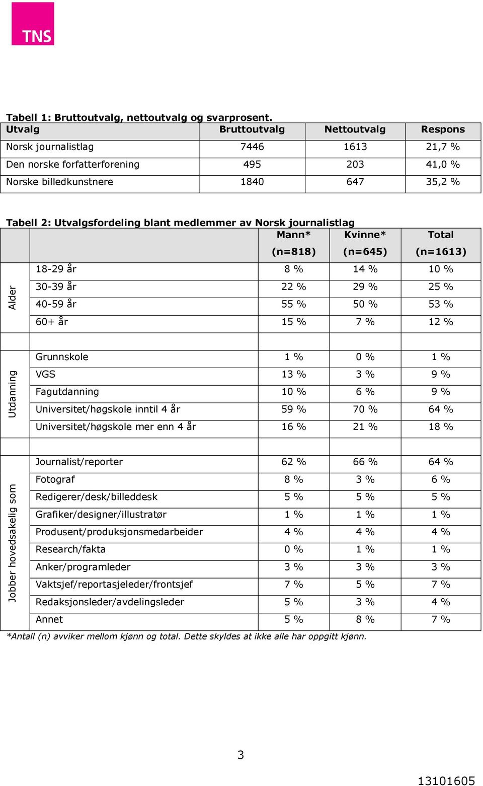 medlemmer av Norsk journalistlag Mann* (n=818) Kvinne* (n=645) Total (n=1613) 18-29 år 8 % 14 % 10 % 30-39 år 22 % 29 % 25 % 40-59 år 55 % 50 % 53 % 60+ år 15 % 7 % 12 % Grunnskole 1 % 0 % 1 % VGS 13