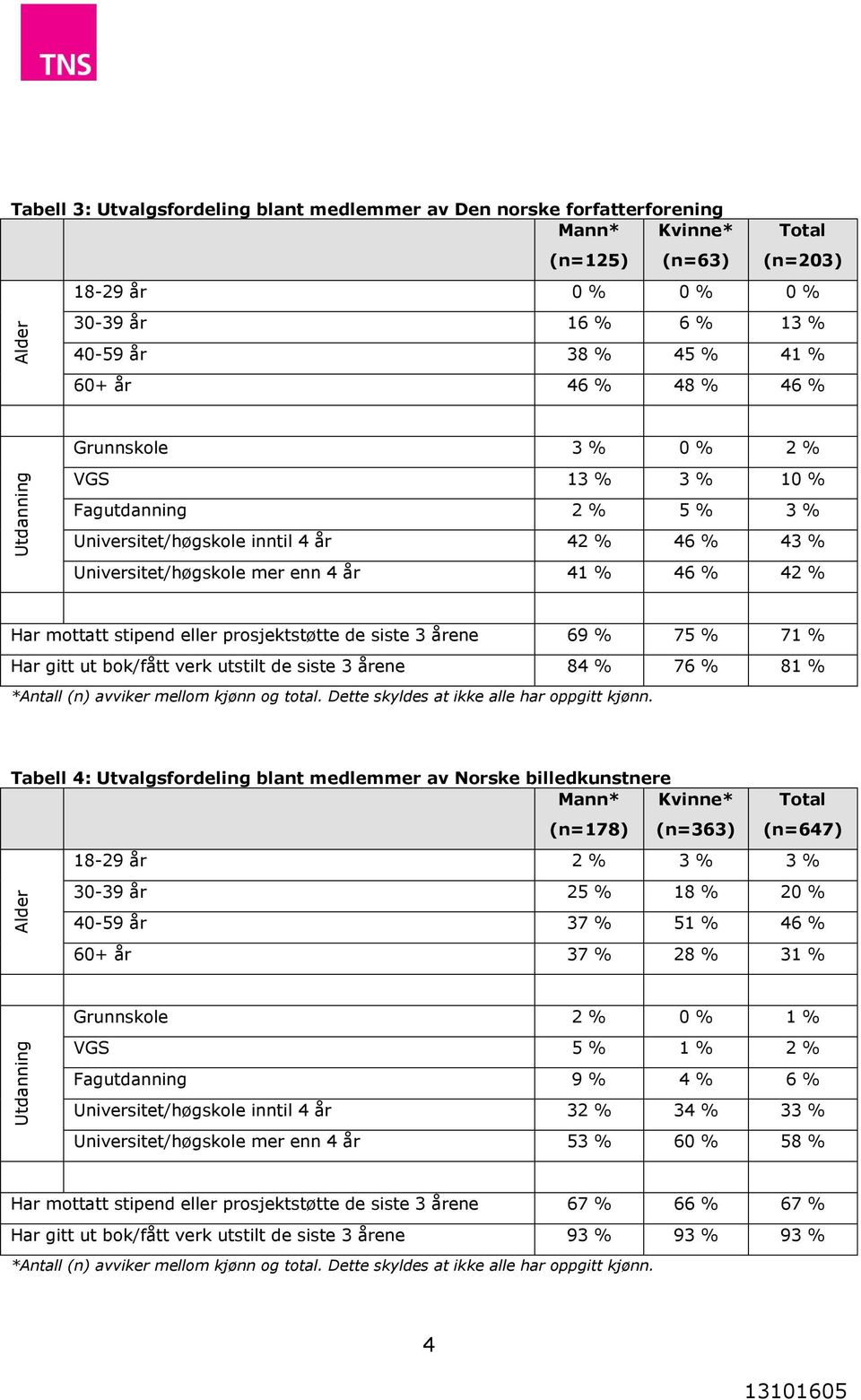 42 % Har mottatt stipend eller prosjektstøtte de siste 3 årene 69 % 75 % 71 % Har gitt ut bok/fått verk utstilt de siste 3 årene 84 % 76 % 81 % *Antall (n) avviker mellom kjønn og total.