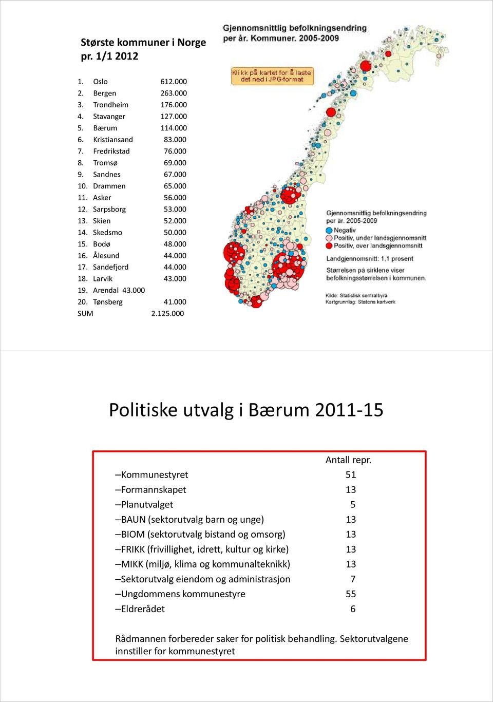 000 20. Tønsberg 41.000 SUM 2.125.000 Politiske utvalg i Bærum 2011-15 Antall repr.