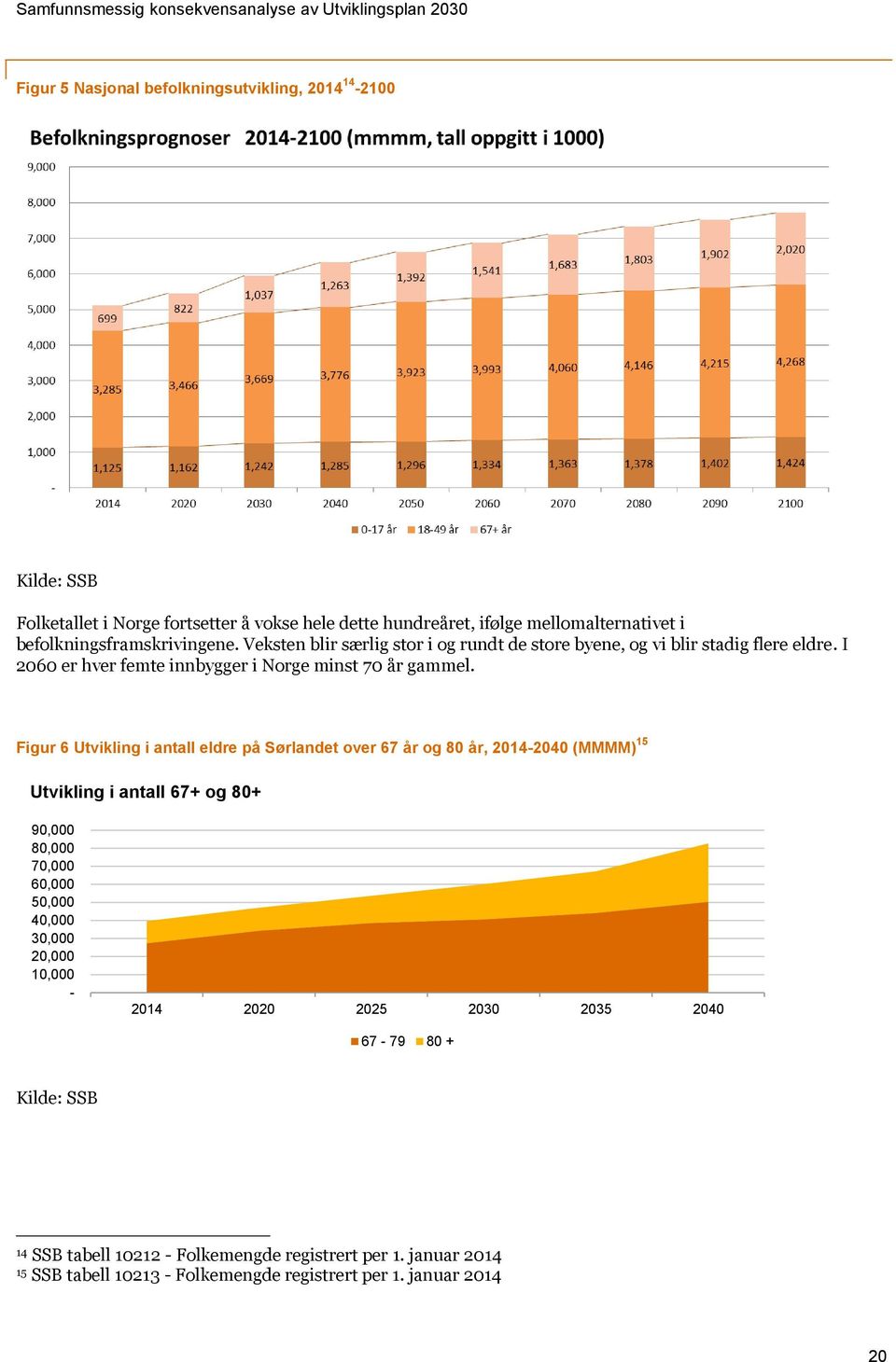 Figur 6 Utvikling i antall eldre på Sørlandet over 67 år og 80 år, 2014-2040 (MMMM) 15 Utvikling i antall 67+ og 80+ 90,000 80,000 70,000 60,000 50,000 40,000 30,000