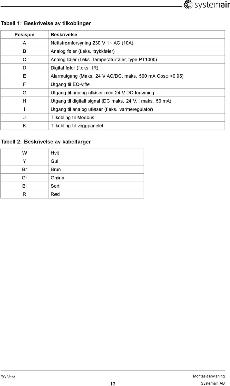 500 ma Cosφ >0,95) F Utgang til EC-vifte G Utgang til analog utløser med 24 V DC-forsyning H Utgang til digitalt signal (DC maks. 24 V, I maks.