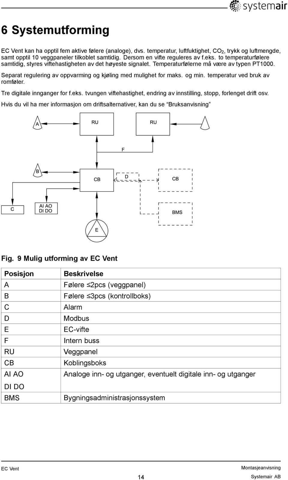 og min. temperatur ved bruk av romføler. Tre digitale innganger for f.eks. tvungen viftehastighet, endring av innstilling, stopp, forlenget drift osv.