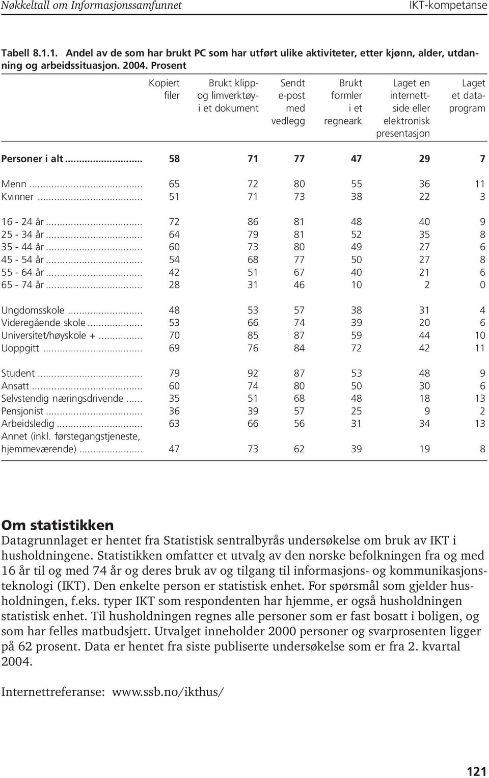 Personer i alt... 58 71 77 47 29 7 Menn... 65 72 80 55 36 11 Kvinner... 51 71 73 38 22 3 16-24 år... 72 86 81 48 40 9 25-34 år... 64 79 81 52 35 8 35-44 år... 60 73 80 49 27 6 45-54 år.