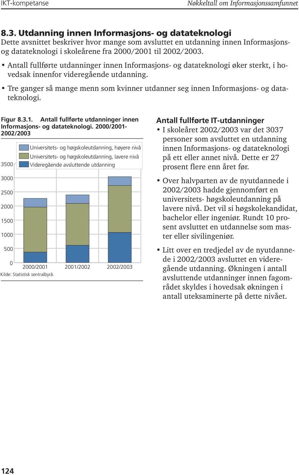 Antall fullførte utdanninger innen Informasjons- og datateknologi øker sterkt, i hovedsak innenfor videregående utdanning.