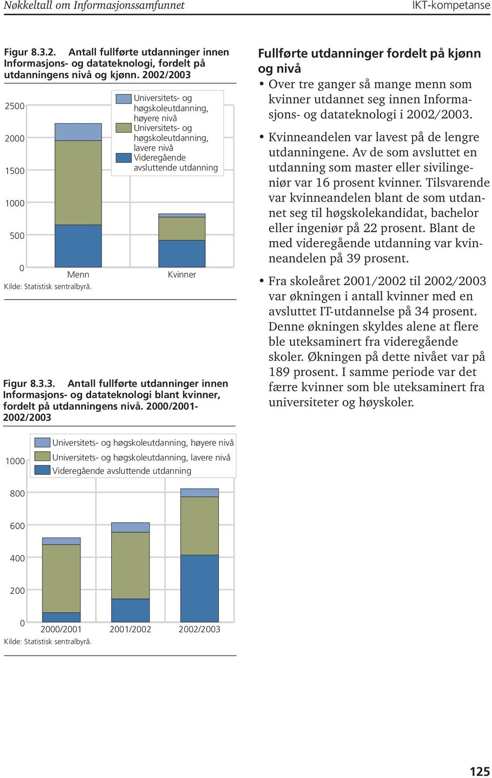 2000/2001-2002/2003 Fullførte utdanninger fordelt på kjønn og nivå Over tre ganger så mange menn som kvinner utdannet seg innen Informasjons- og datateknologi i 2002/2003.