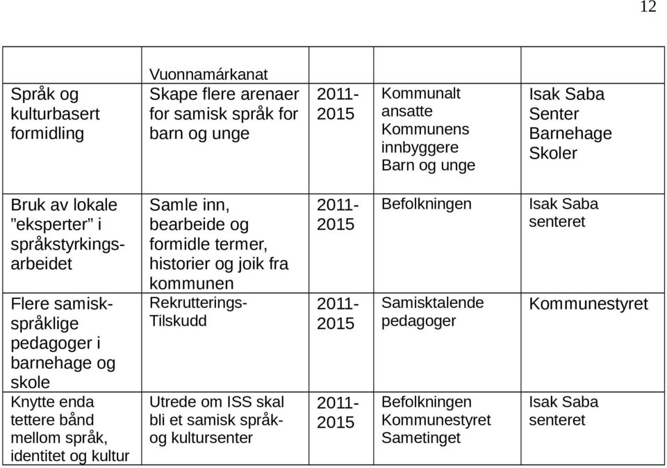bearbeide og formidle termer, historier og joik fra kommunen Rekrutterings- Tilskudd Utrede om ISS skal bli et samisk språkog kultursenter Bruk av lokale