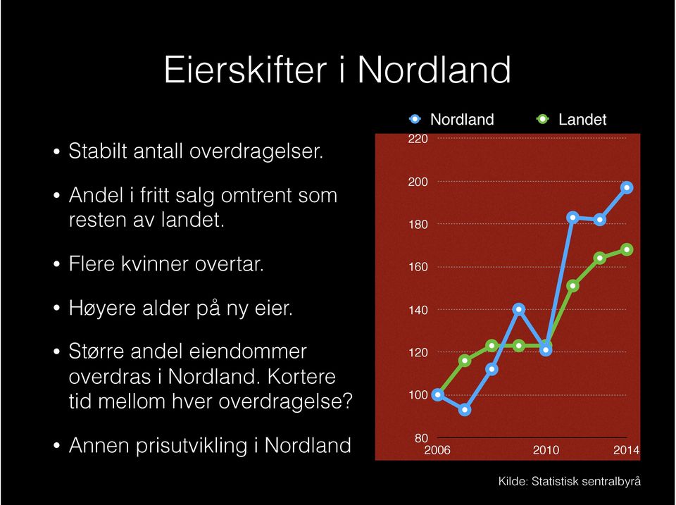 Høyere alder på ny eier. Større andel eiendommer overdras i Nordland.