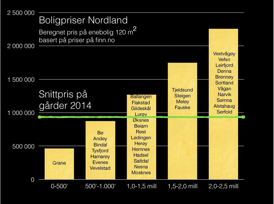 no Snittpris på gårder 2014 Grane Bø Andøy Bindal Tysfjord Hamarøy Evenes Vevelstad Ballangen Flakstad Gildeskål Lurøy