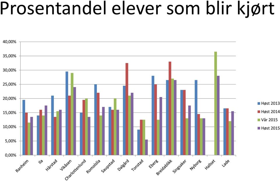 20,00% 15,00% 10,00% Høst 2013