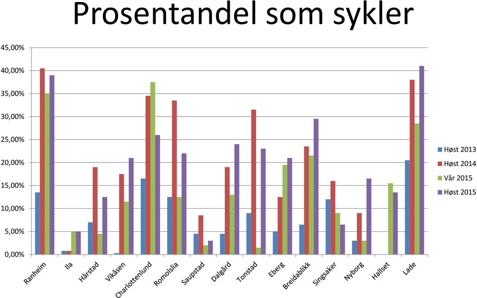 20,00% 15,00% Høst 2013 Høst
