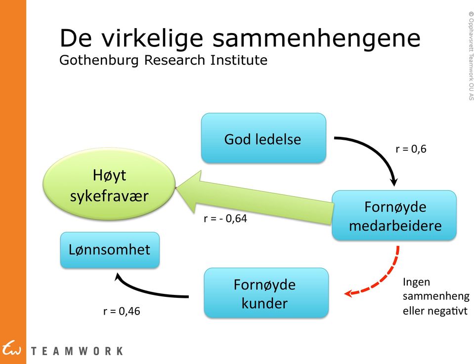 = 0,46 God ledelse r = - 0,64 Fornøyde kunder r =