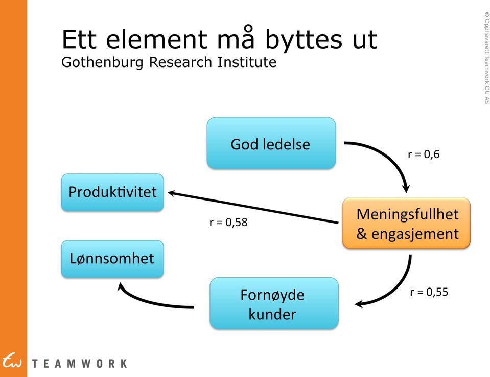 Lønnsomhet r = 0,58 God ledelse Fornøyde