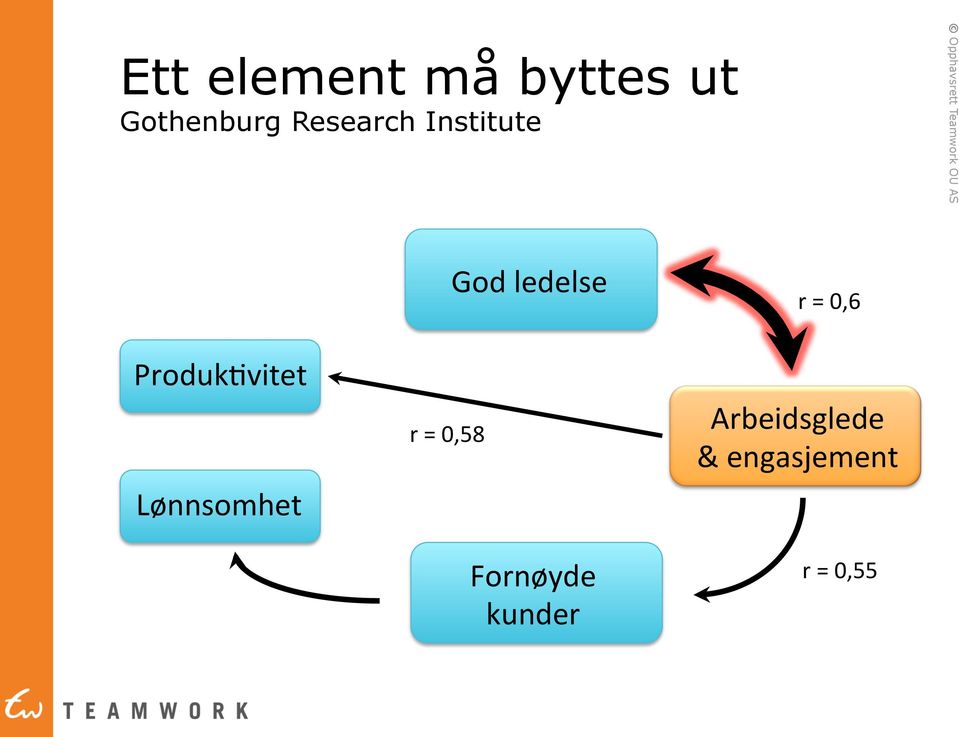 Lønnsomhet r = 0,58 God ledelse