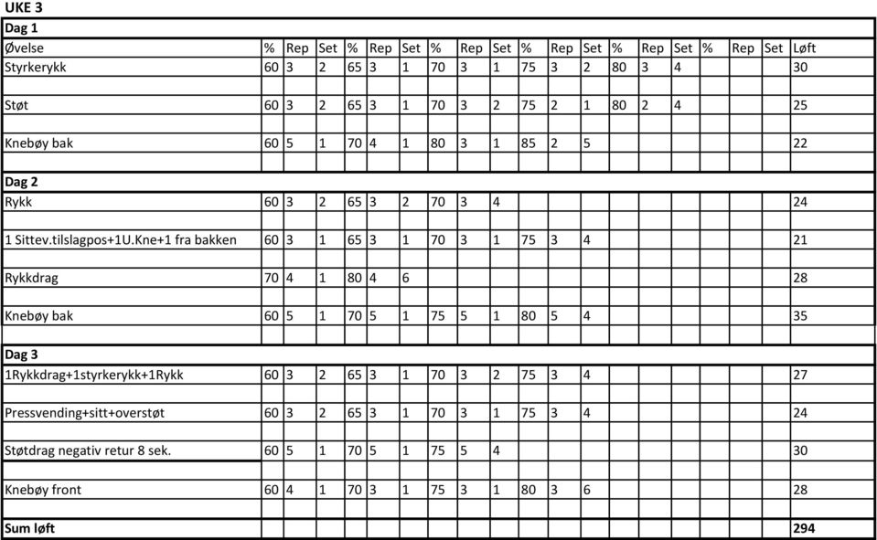 Kne+1 fra bakken 60 3 1 65 3 1 70 3 1 75 3 4 21 Rykkdrag 70 4 1 80 4 6 28 Knebøy bak 60 5 1 70 5 1 75 5 1 80 5 4 35