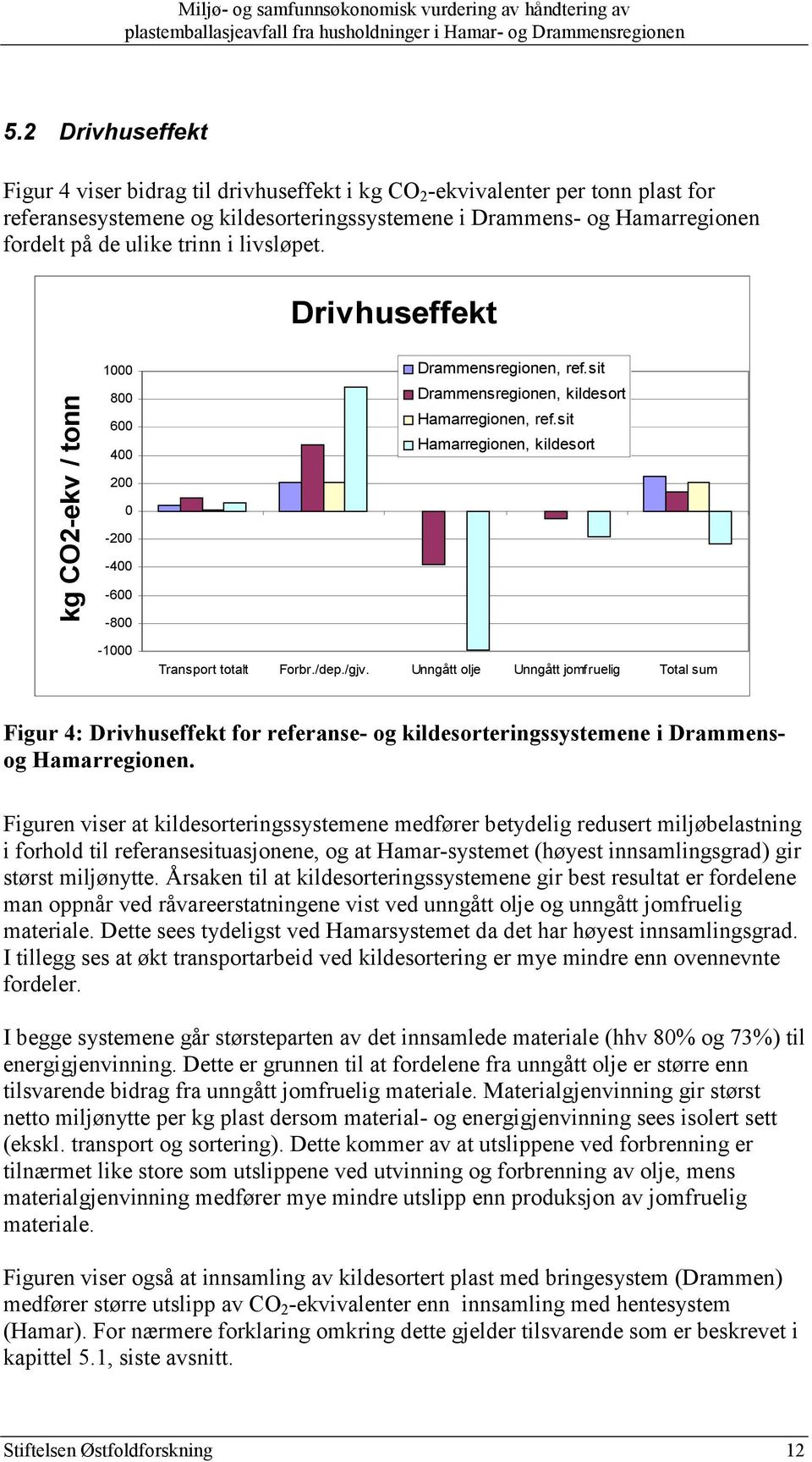 sit Hamarregionen, kildesort Transport totalt Forbr./dep./gjv. Unngått olje Unngått jomfruelig Total sum Figur 4: Drivhuseffekt for referanse- og kildesorteringssystemene i Drammensog Hamarregionen.