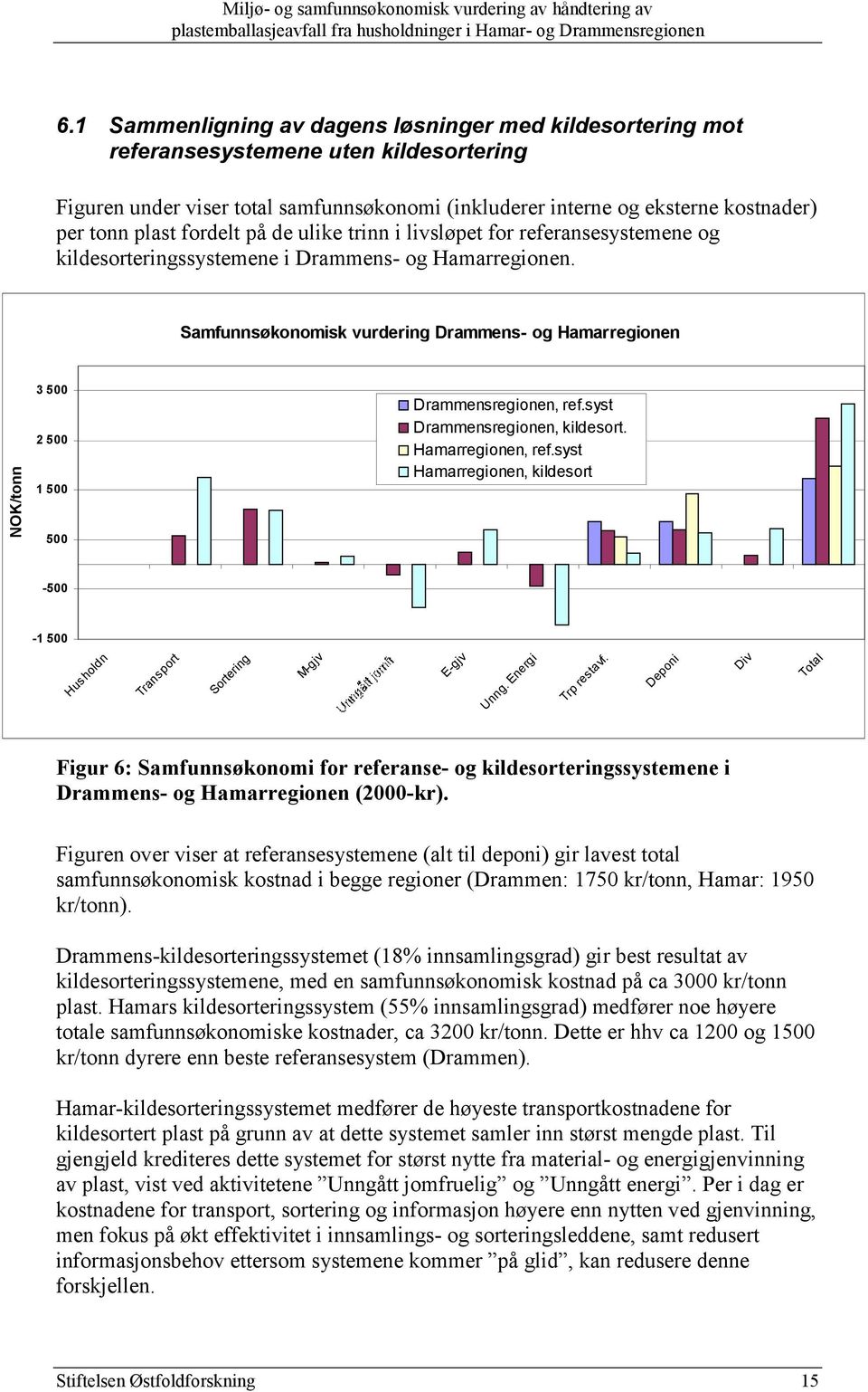 Samfunnsøkonomisk vurdering Drammens- og Hamarregionen NOK/tonn 3 500 2 500 1 500 500 Drammensregionen, ref.syst Drammensregionen, kildesort. Hamarregionen, ref.