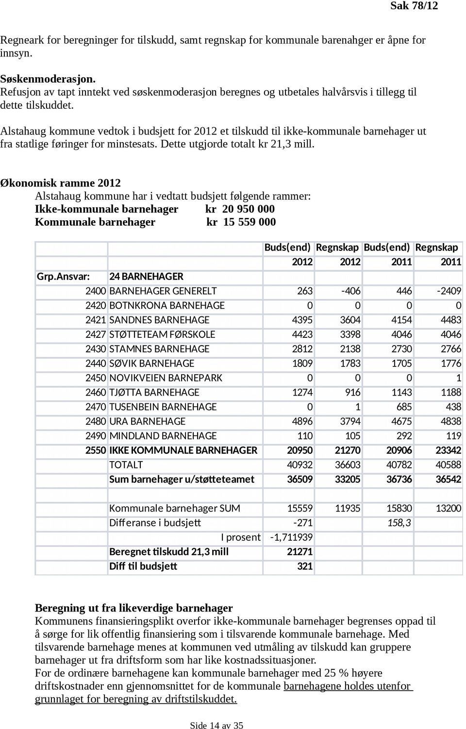 Alstahaug kommune vedtok i budsjett for 2012 et tilskudd til ikke-kommunale barnehager ut fra statlige føringer for minstesats. Dette utgjorde totalt kr 21,3 mill.