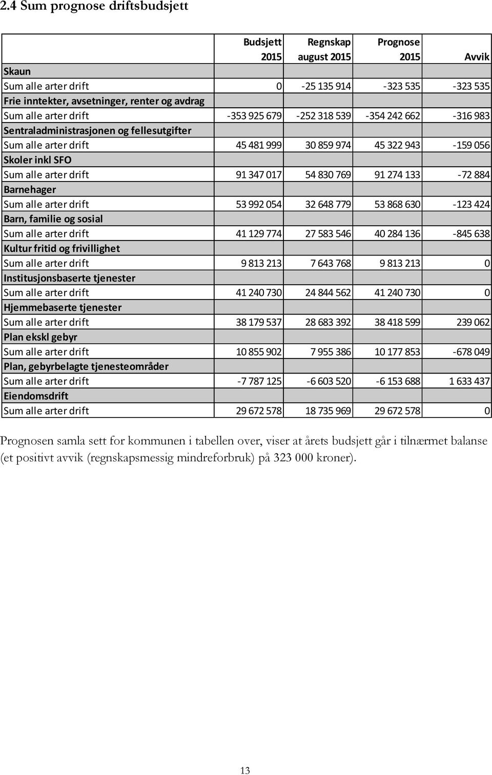 91 347 017 54 830 769 91 274 133-72 884 Barnehager Sum alle arter drift 53 992 054 32 648 779 53 868 630-123 424 Barn, familie og sosial Sum alle arter drift 41 129 774 27 583 546 40 284 136-845 638