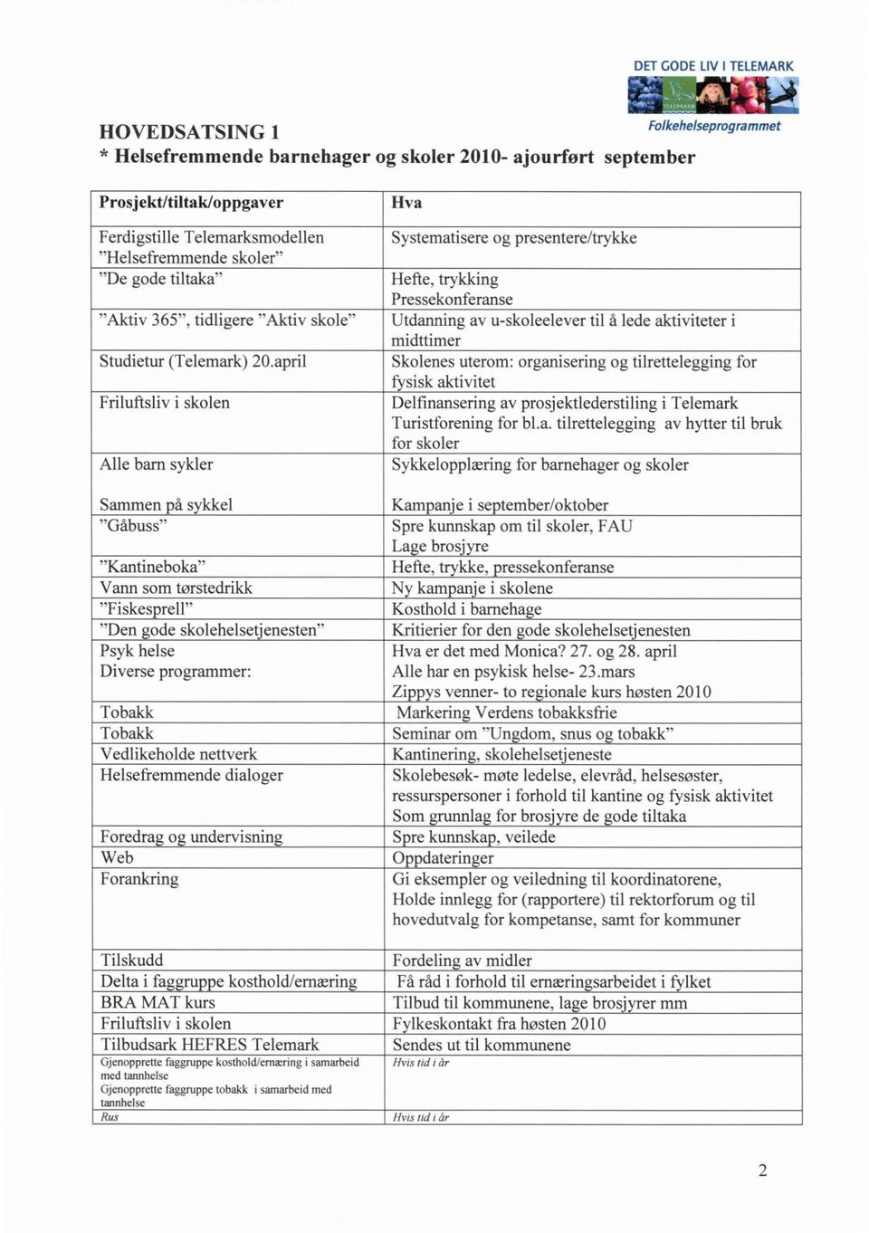 april Friluftsliv i skolen Alle barn sykler Sammen på sykkel "Gåbuss" "Kantineboka" Vann som tørstedrikk "Fiskesprell" "Den gode skolehelsetjenesten" Psyk helse Diverse programmer: Tobakk Tobakk