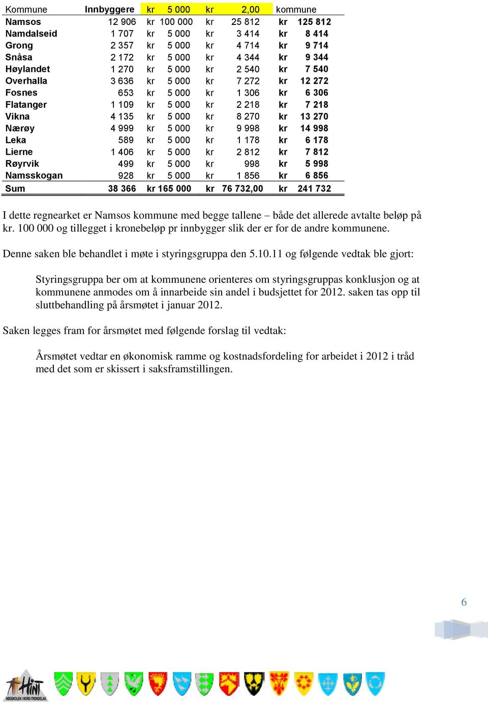 000 kr 8 270 kr 13 270 Nærøy 4 999 kr 5 000 kr 9 998 kr 14 998 Leka 589 kr 5 000 kr 1 178 kr 6 178 Lierne 1 406 kr 5 000 kr 2 812 kr 7 812 Røyrvik 499 kr 5 000 kr 998 kr 5 998 Namsskogan 928 kr 5 000