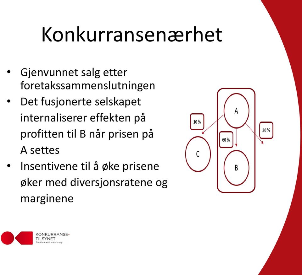 internaliserer effekten på profitten til B når prisen