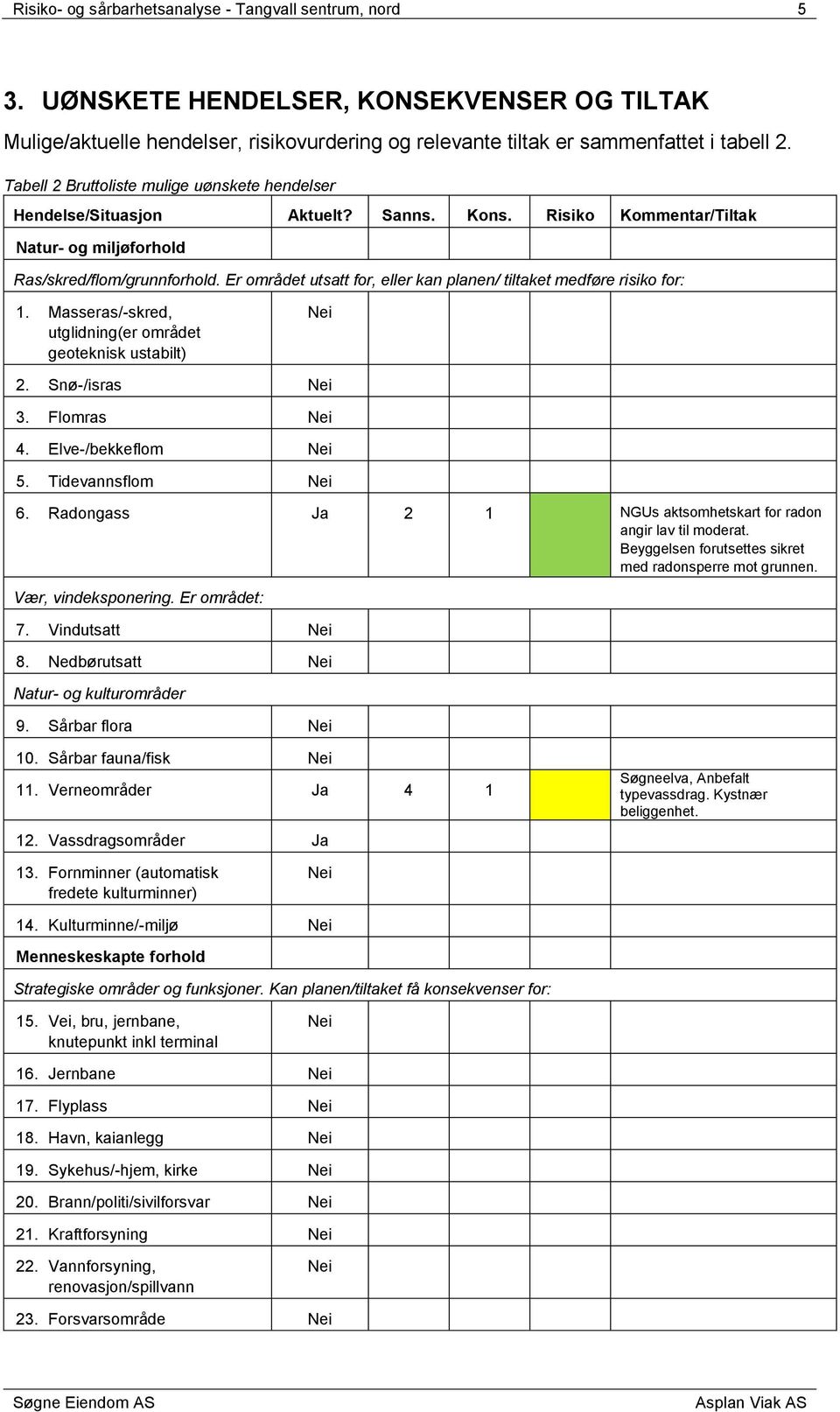 Er området utsatt for, eller kan planen/ tiltaket medføre risiko for: 1. Masseras/-skred, utglidning(er området geoteknisk ustabilt) 2. Snø-/isras 3. Flomras 4. Elve-/bekkeflom 5. Tidevannsflom 6.