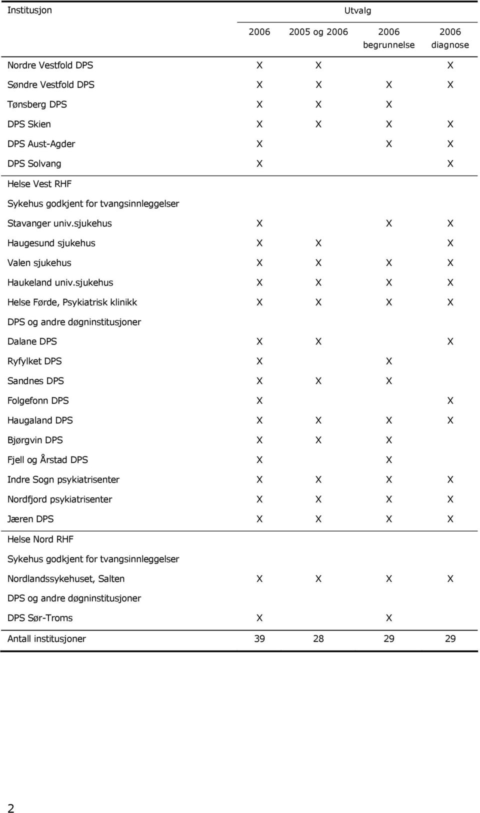 sjukehus X X X X Helse Førde, Psykiatrisk klinikk X X X X Dalane DPS X X X Ryfylket DPS X X Sandnes DPS X X X Folgefonn DPS X X Haugaland DPS X X X X Bjørgvin DPS X X X