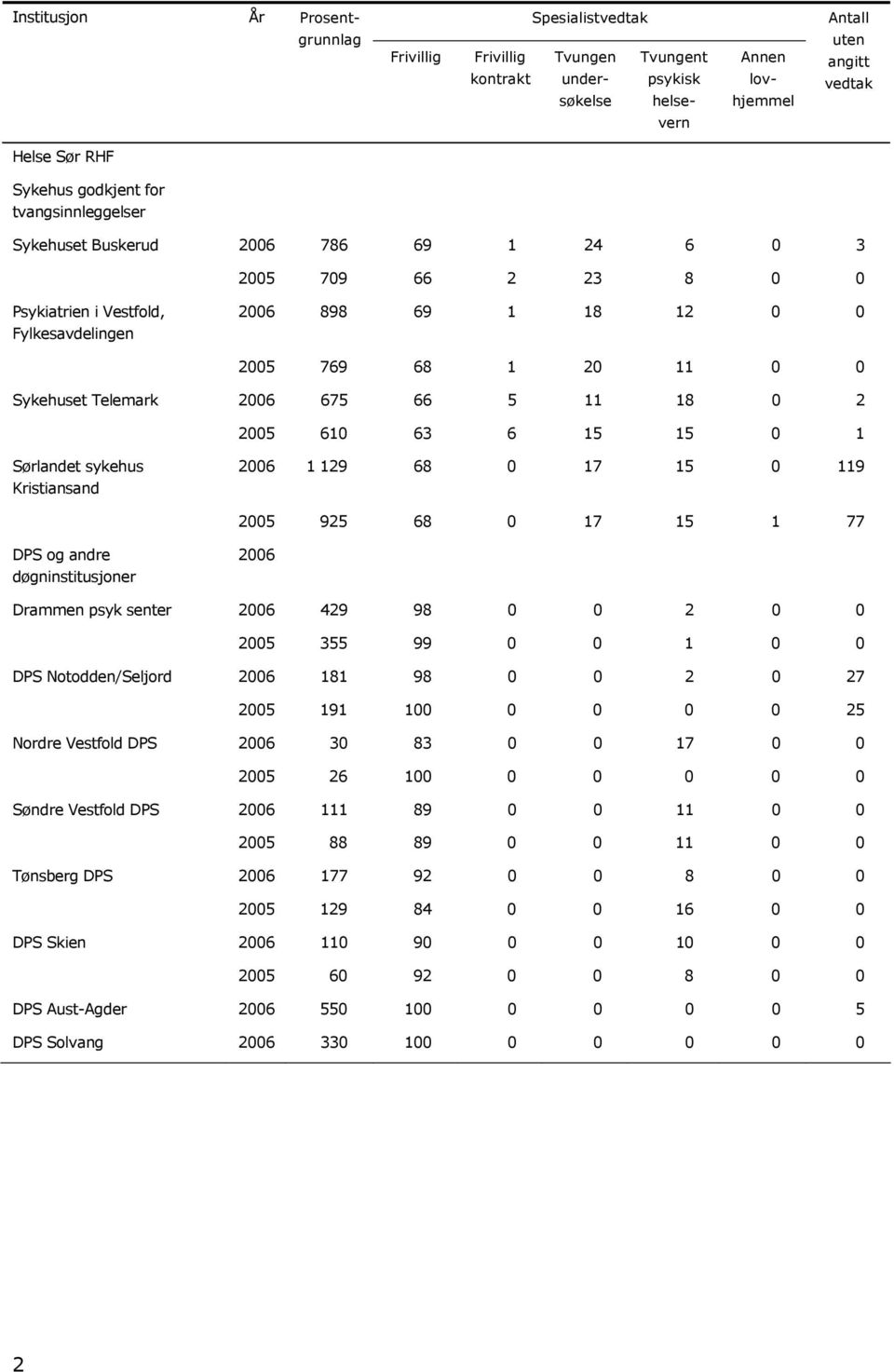 sykehus Kristiansand 2006 1 129 68 0 17 15 0 119 2005 925 68 0 17 15 1 77 DPS og andre døgninstitusjoner 2006 Drammen psyk senter 2006 429 98 0 0 2 0 0 2005 355 99 0 0 1 0 0 DPS Notodden/Seljord 2006