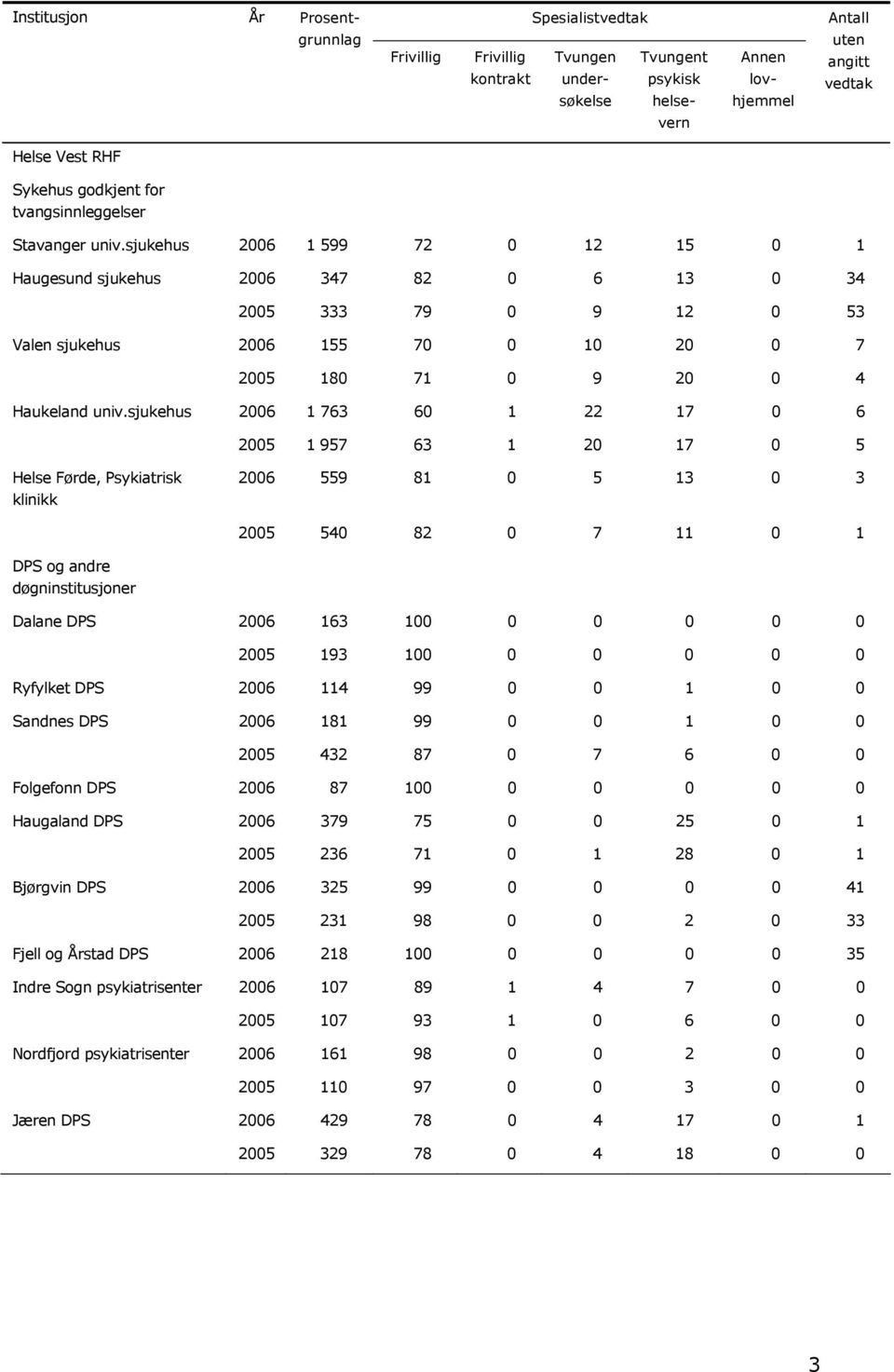 sjukehus 2006 1 763 60 1 22 17 0 6 2005 1 957 63 1 20 17 0 5 Helse Førde, Psykiatrisk klinikk 2006 559 81 0 5 13 0 3 2005 540 82 0 7 11 0 1 DPS og andre døgninstitusjoner Dalane DPS 2006 163 100 0 0