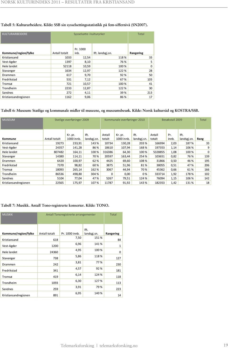 41 Trondheim 2233 12,87 122 % 3 Sandnes 272 4,11 39 % 213 Kristiansandregionen 1162 9,6 86 % 17 Tabell 6: Museum: Statlige og kommunale midler til museene, og museumsbesøk.