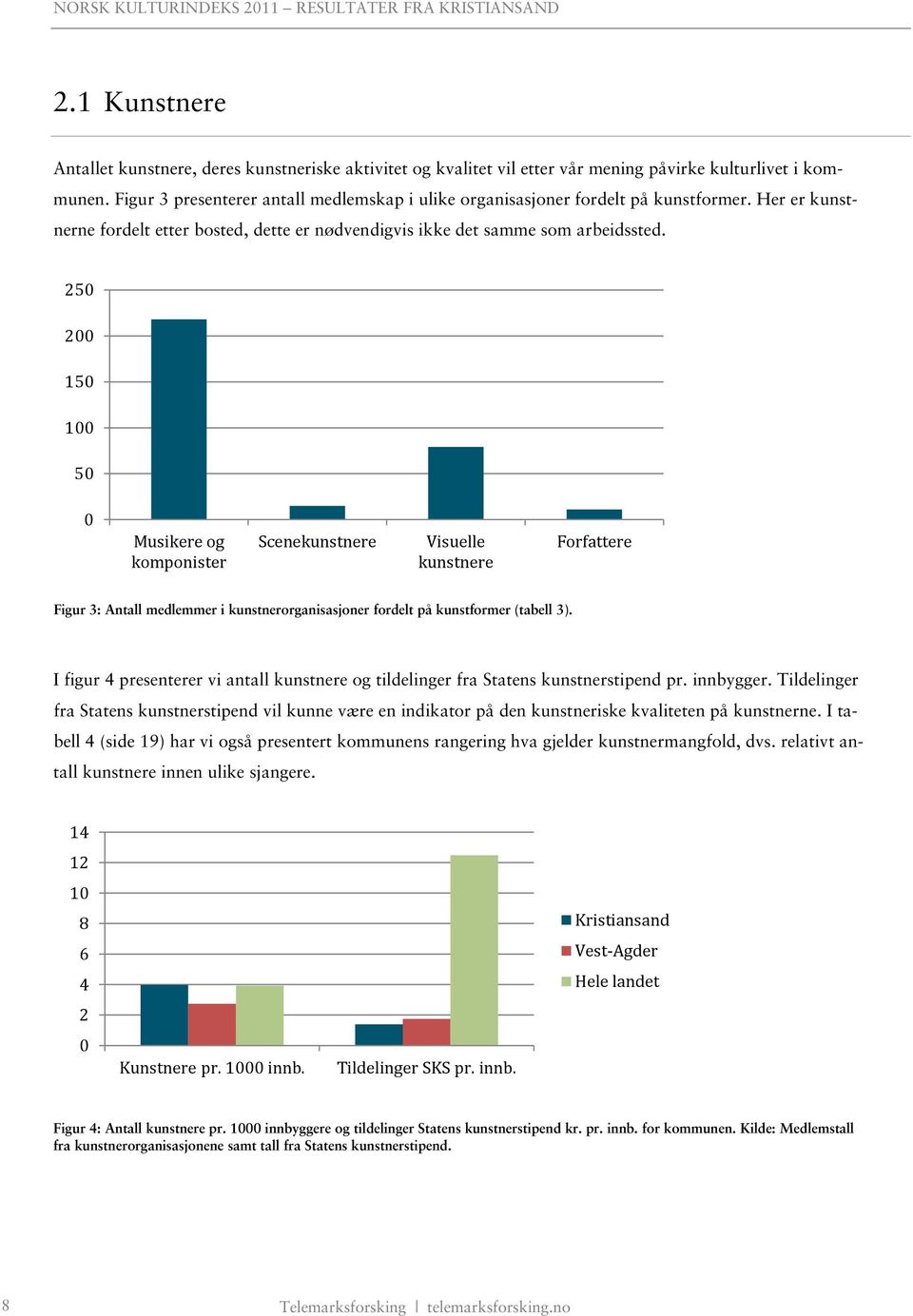 25 2 15 1 5 Musikere og komponister Scenekunstnere Visuelle kunstnere Forfattere Figur 3: Antall medlemmer i kunstnerorganisasjoner fordelt på kunstformer (tabell 3).