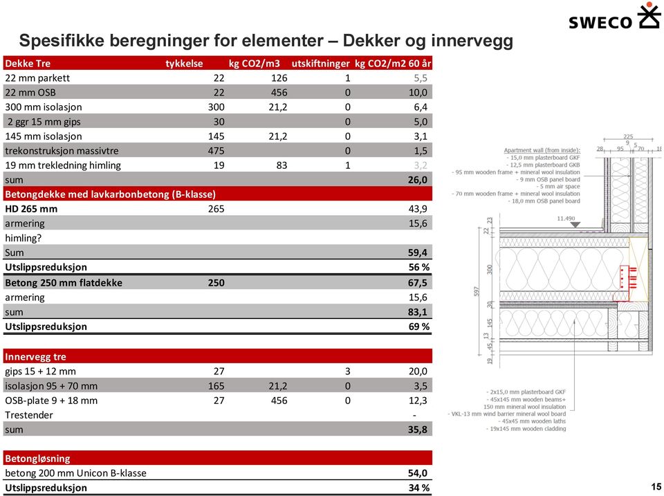 lavkarbonbetong (B- klasse) HD 265 mm 265 43,9 armering 15,6 himling?