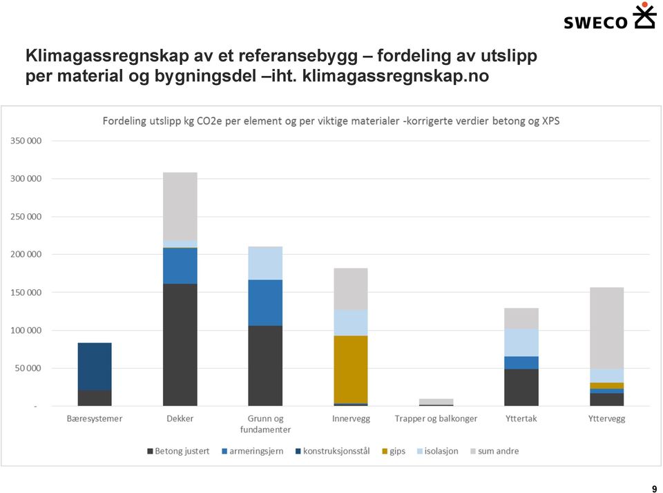 utslipp per material og