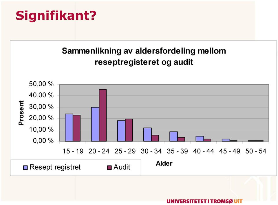 reseptregisteret og audit Prosent 50,00 % 40,00 %