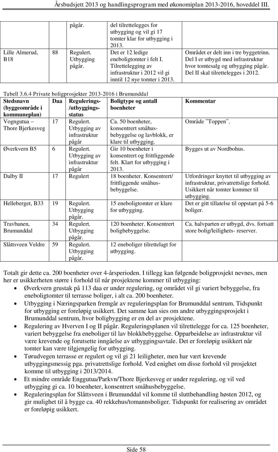 4 Private boligprosjekter 2013-2016 i Brumunddal Daa Regulerings- /utbyggingsstatus Boligtype og antall boenheter Vogngutua Thore Bjerkesveg 17 Regulert. av pågår Øverkvern B5 6 Regulert. av pågår Ca.
