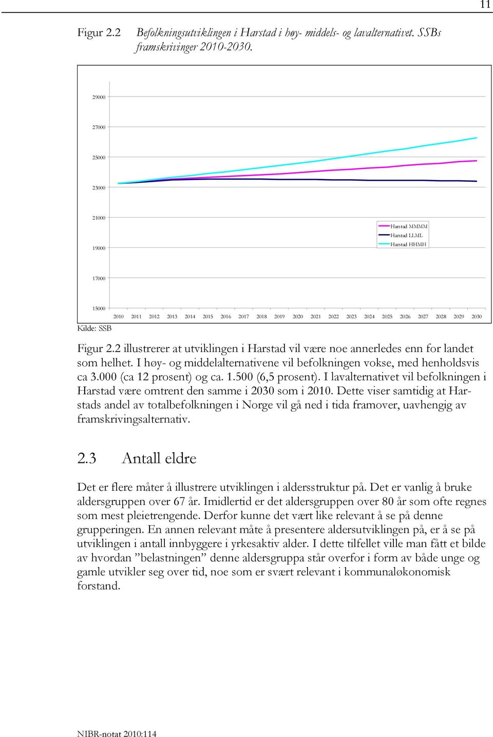 2030 Figur 2.2 illustrerer at utviklingen i Harstad vil være noe annerledes enn for landet som helhet. I høy- og middelalternativene vil befolkningen vokse, med henholdsvis ca 3.